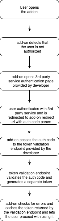 gmail-addon-auth-workflow