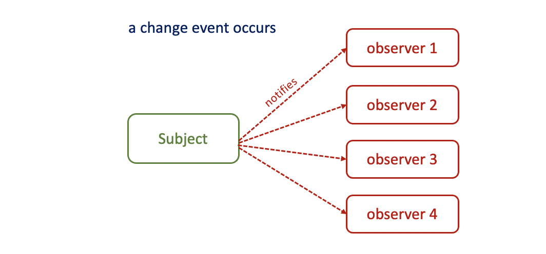 Observer pattern